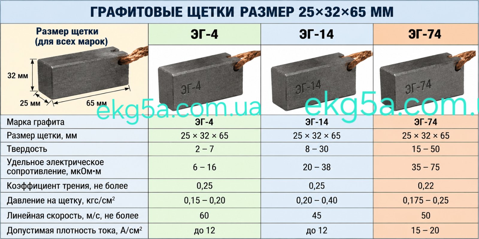 Технические характеристики графитовых электрощёток