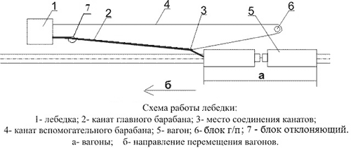 Схема работы маневровой лебедки ТЛ-8б