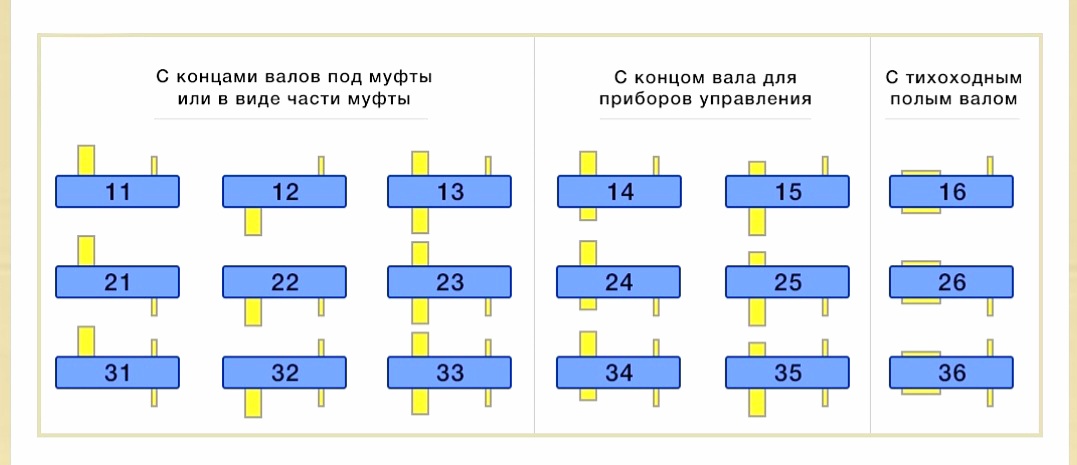 Варианты сборки ( схемы)  редуктора РМ 1000