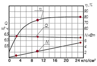 Гидравлические характеристики насоса НМШ 8-25
