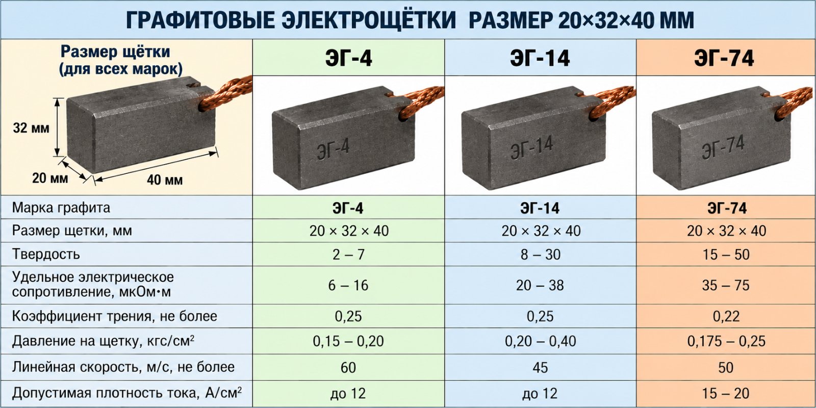Габаритные размеры электрощёток 20×32×40 мм